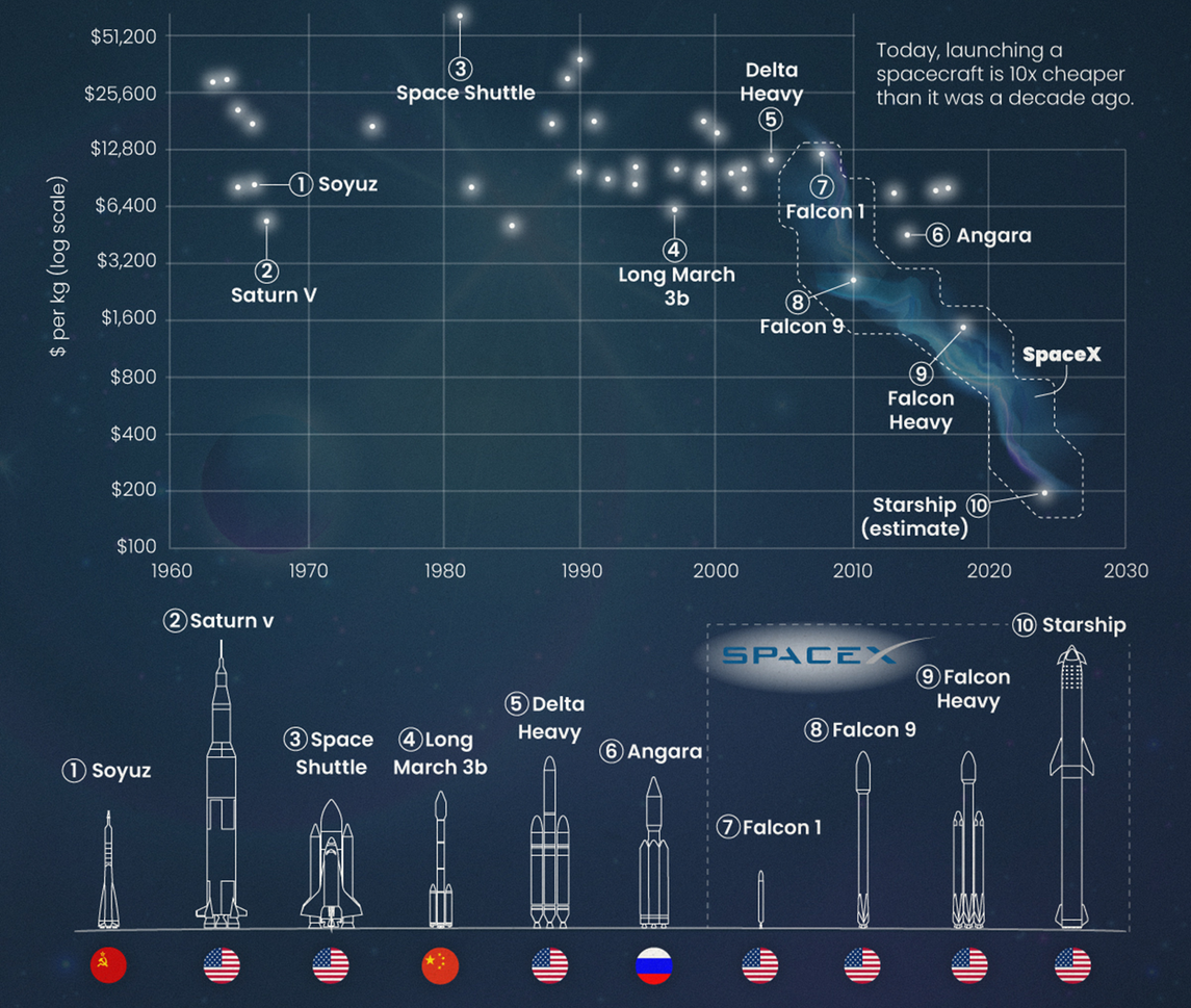 Satellite launch cost chart